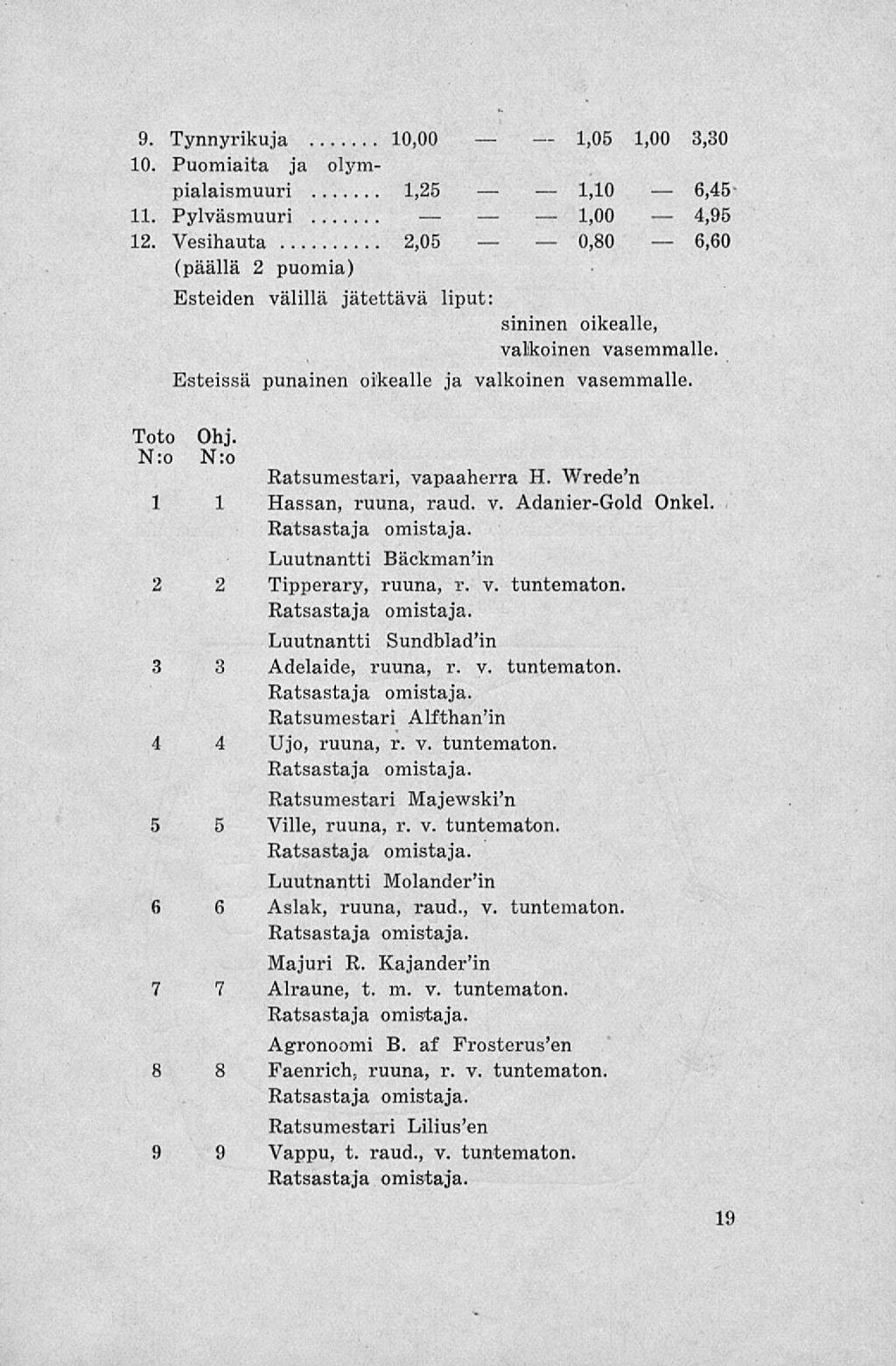 1,05 1,10 1,00 9. Tynnyrikuja 10,00 10. Puomiaita ja olym pialaismuuri 1,25 11. Pylväsmuuri 12.