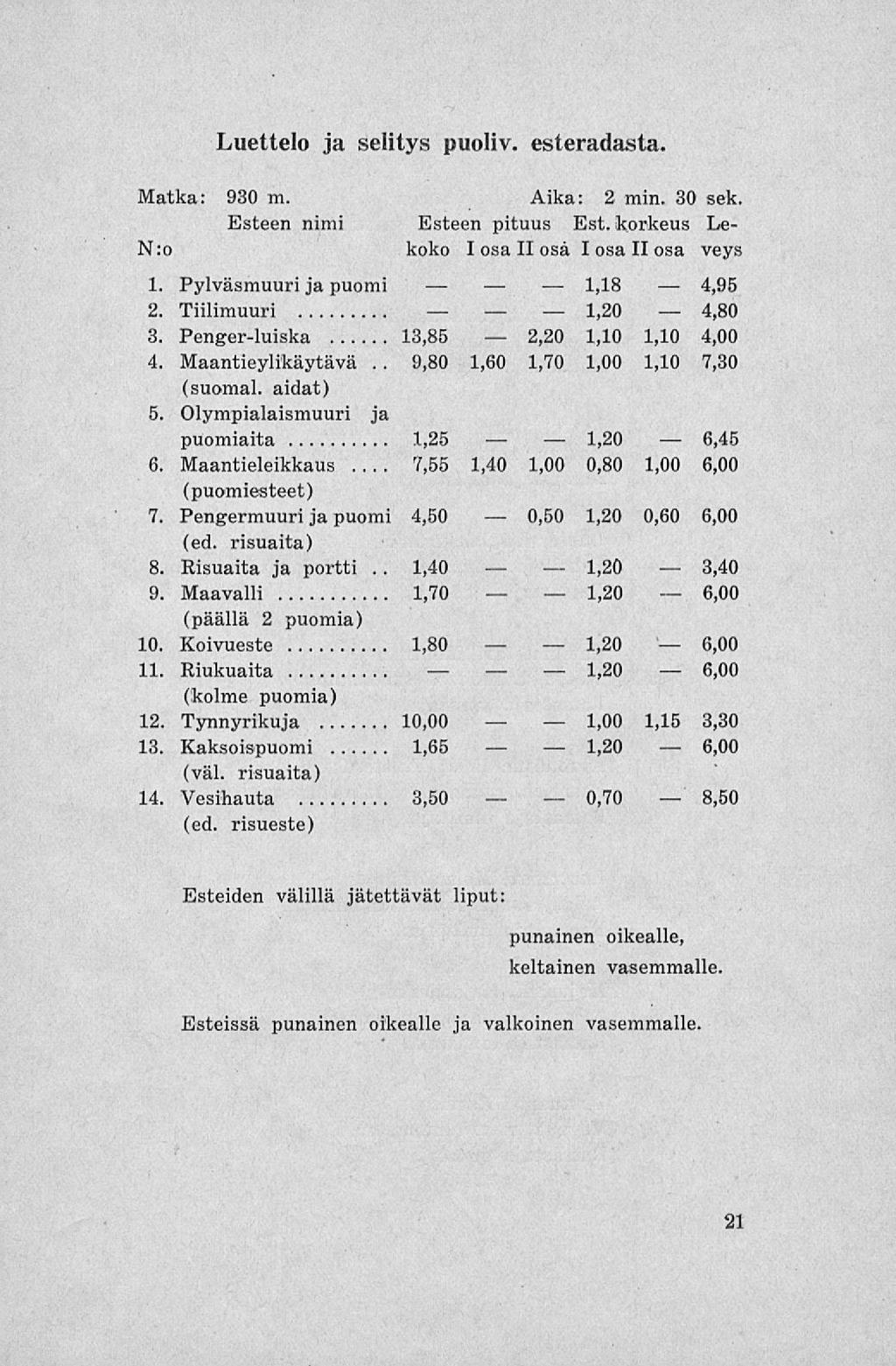 7,55 2,20 0,50 1,00 Luettelo ja selitys puoliv. esteradasta. Matka: 930 m. Aika: 2 min. 30 sek. Esteen nimi Esteen pituus Est. korkeus Le- N:o koko I osa II osa I osa II osa veys 4,95 4,80 1.