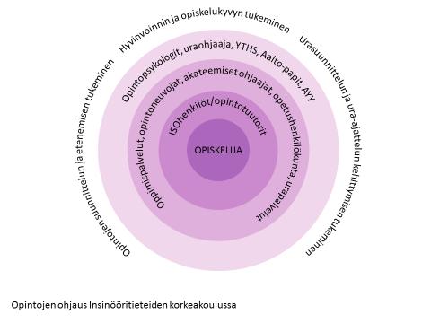 Opintojen ohjaus