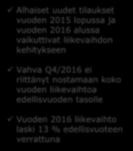 Liikevaihdon kehitys 106,1 109,7 123,4 107,1 2013 2014 2015 2016 Alhaiset uudet tilaukset vuoden 2015 lopussa ja vuoden 2016 alussa vaikuttivat liikevaihdon