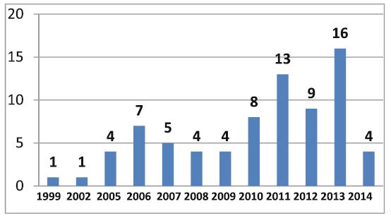 23 Kuva 3.1: Väänänen-Vainio-Mattilan ja kumppaneiden kirjallisuuskatsauksen aineiston julkaisuvuodet [Väänänen-Vainio-Mattila et al., 2015, s.