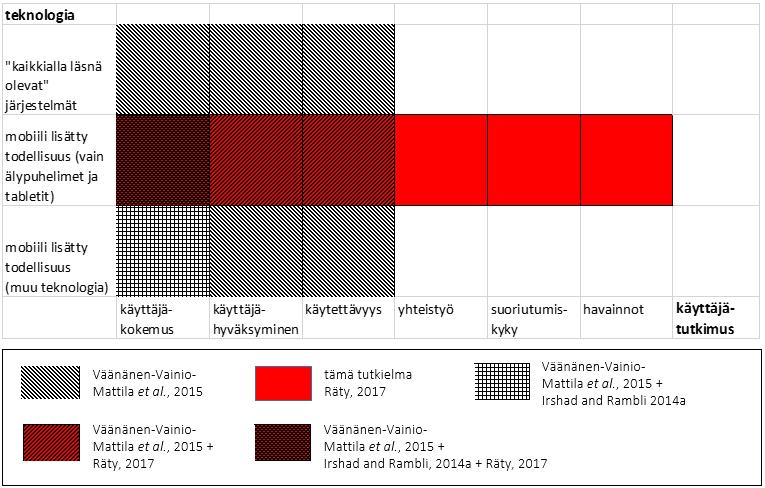 29 Kuva 3.3: Tämän tutkielman alkuoletusten ja aiempien kirjallisuuskatsausten tulosten väliset erot 3.4.