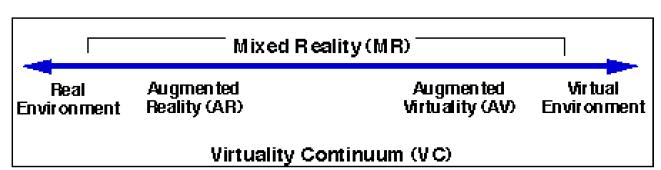 5 Kuva 2.2: Tehostetun todellisuuden jatkumo* [Milgram and Kishino, 1994, s.1323] Virtuaalitodellisuus ja lisätty todellisuus muistuttavat toteutusteknologioiltaan toisiaan.