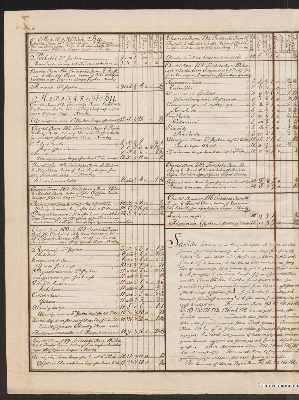 27 Isonjaon selitelmä Haapajärven kylästä, Mylly no. 28 ja Myllylä 13. Karta över åker och äng med beskrivning.