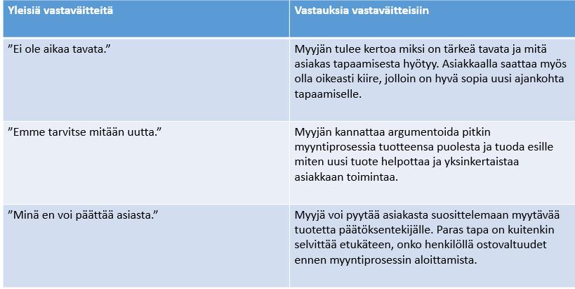 Taulukko 1 (Mukaillen Ellonen ja Tirkkonen 1995, 17-19) Asiakkaan esittämiin vastaväitteisiin on olemassa monenlaisia vastaustapoja.