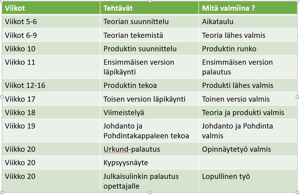 Taulukko 3. kuvaa suunniteltua opinnäytetyöprosessin aikataulua. Prosessi sujui aikataulun mukaisesti.