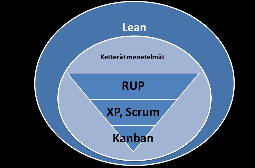Kuvio 7. Ketterien menetelmien hierarkinen kuva RUP:issa ja esimerkiksi scrumissa on sellainen perustavaa laatua oleva ero, että RUP:issa prosessista poistetaan ne elementit joita ei tarvita.