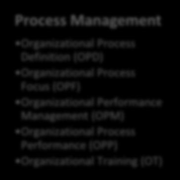 2010, 9). CMMI for Development jakautuu neljään prosessialueeseen ja edelleen osaprosesseihin kuvion 9 mukaisella tavalla. CMMI-DEV V1.