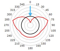 Kuva 5. Tuulenpaineiden jakautuminen pyöreässä poikkileikkauksessa (Eurokoodi 1, osa 1-4, kuva 7.27) Ohjelma laskee kertoimen c p0 suoraviivaisesti interpoloiden kuvan 5 osoittamalla tavalla.