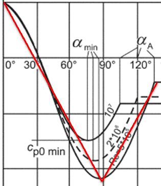 Reynoldsin luku: ulkopintojen kokonaisala Piipun halkaisija b: 4 m Pyöreällä rakenteella suhde on 1, joten kitka jätetään huomioimatta Ilman kinemaattinen viskositeetti ν: 1,5E-05 m2/s (vakio) Ilman