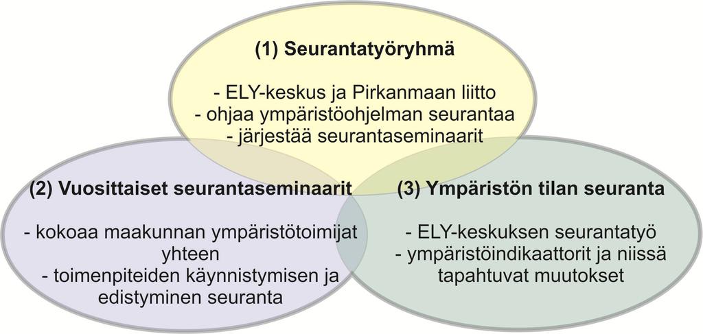 1. Pirkanmaan ympäristöohjelman