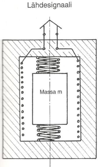 25 4.3.2 Nopeusanturi Nopeusanturin sisällä on jousilla kiinnitetty magneettinen massa sekä käämi (kuva 9).