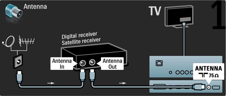 Liitä antenni vastaanottimeen ja televisioon kahdella antennikaapelilla. Liitä laite televisioon HDMI-kaapelilla.