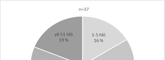 Kaavio 7. Tutkimukseen vastanneiden yritysten henkilöstömäärät.