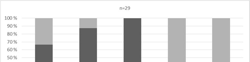 n=37 100 % 80 % 60 % 40 % 20 % 0 % Big Four Muu Ei tarkastajaa Ei vastausta Täysin samaa mieltä Osittain samaa mieltä Ei osaa sanoa Osittain eri mieltä Kaavio 19.