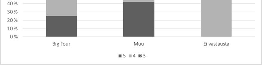 huonoin, 5 = paras) tilintarkastajittain luokiteltuna. Kaavio 49.