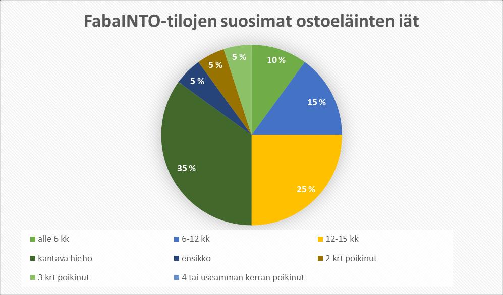 61 Sukupuolilajitellun siemenen käyttökohteiksi valittujen eläinten ominaisuudet 6 5 4 3 2 1 0 1. 2. 3. Kuvio 30.