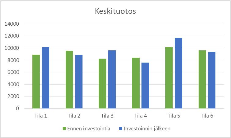 64 Kuvio 34. FabaINTO-tilojen lehmäpaikkojen täyttymisaika investoinnin valmistuttua 7.2.4.1 Tunnuslukujen muutokset investointiprosessissa FabaINTOa käyttäneillä tiloilla keskituotos oli ennen investointia keskimäärin 9143 kg ja investoinnin jälkeen 9565 kg.