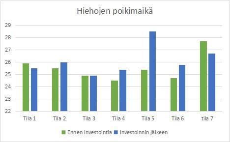 66 Kuvio 37. Vasikkakuolleisuuden kehitys FabaINTO-tiloilla investoinnin aikana Hiehojen poikimaikä kasvoi useimmilla tiloista investoinnin myötä keskimäärin 0,6 kuukautta.