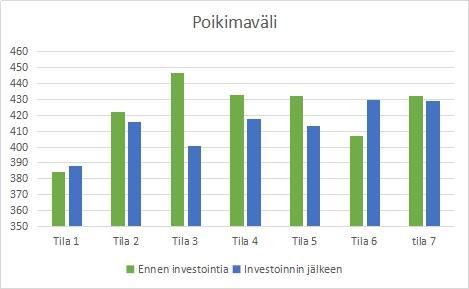 67 Poikimaväli lyheni 4/7 tilasta ja pidentyi 3/7 tilasta. Ennen investointia poikimaväli oli kaikkien tilojen kesken keskimäärin 422 päivää ja investoinnin jälkeen 414 päivää.