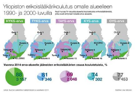 Jos siis erikoislääkärimäärää halutaan lisätä alueilla, jotka tällä hetkellä kärsivät erikoislääkäripulasta, on koulutusta lisättävä ko.