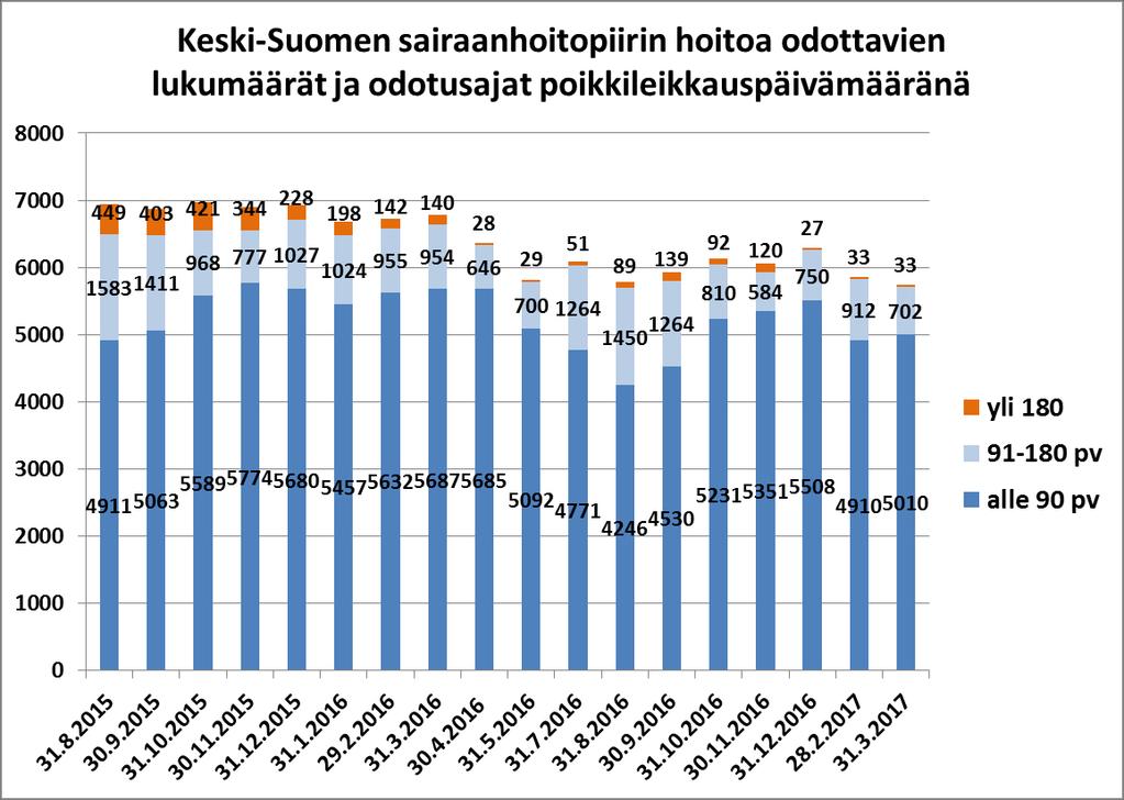 0,6 % Toukokuussa 2016 hoitoa odottavien määrää väheni edelliskuukauteen samalla kun arviointia odottavien määrä vastaavasti kasvoi Effica-päivityksen (13.-14.5.