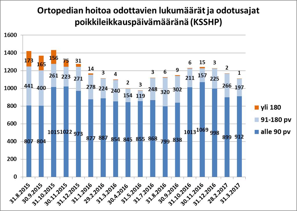 0,1 % Keski-Suomen sairaanhoitopiirissä hoitotakuuseuranta muutettiin vastaamaan uusimpia määrityksiä vuoden 2015 elokuun lopun raportissa.
