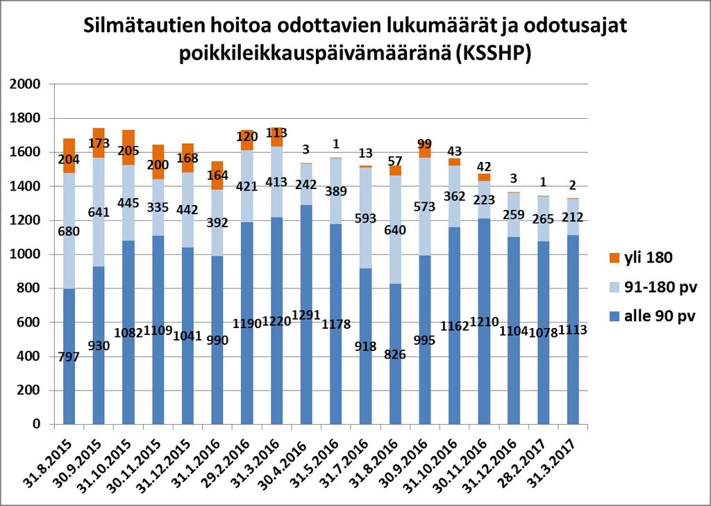 0,2 % Keski-Suomen sairaanhoitopiirissä hoitotakuuseuranta muutettiin vastaamaan uusimpia määrityksiä vuoden 2015 elokuun lopun raportissa.