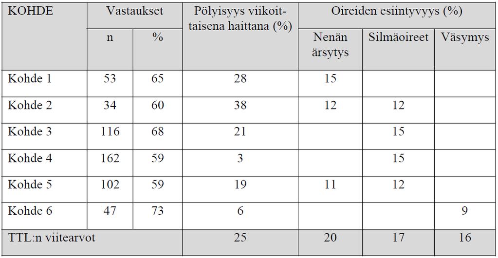 Tulokset, sisäilmastokyselyt Taulukko: Sisäilmastokyselyiden vastaajien lukumäärät ja vastausprosentit,