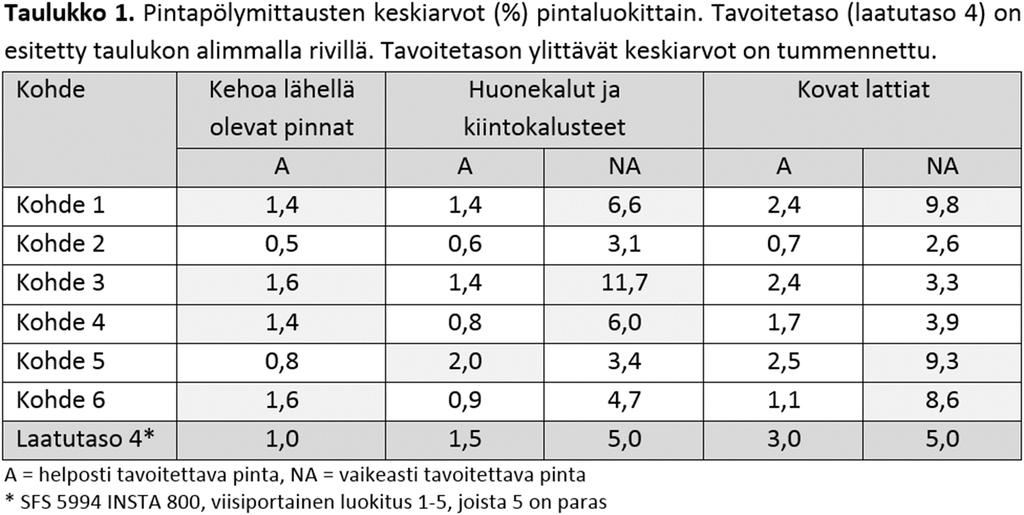 Tulokset,