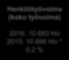 alijäämä 2016: 9,0 M 2015: 0,6 M Henkilöstökulut