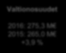 19,50 0,0 % 2016: 737,0 M 2015: 731,4 M * +0,8 %