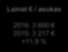 2016: 97,8 % 2015: 92,6 % Lainakanta 31.12.