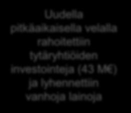 -35,5-149,8 114,3 Antolainasaamisten lisäykset -42,9-153,5 110,6 Antolainasaamisten vähennykset 7,4 3,7 3,7 Lainakannan muutokset 77,2 56,3 20,9 Pitkäaikaisten lainojen lisäys 150,0 101,3 48,7