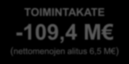 IT-palveluiden leasing-kustannuksissa säästöä 0,8 M, johon vaikuttaa se, että hankinnat on tehty suunnitelman mukaisesti (kierto 4 v). Myös puhepalveluiden (0,6 milj.