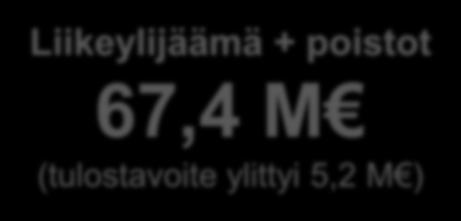 Vepsän ulkoilusaari sai uuden palvelurakennuksen juhannukseksi 2016. Kiinteistöliikelaitoksen energiajohtamisen kehitystyö käynnistettiin.