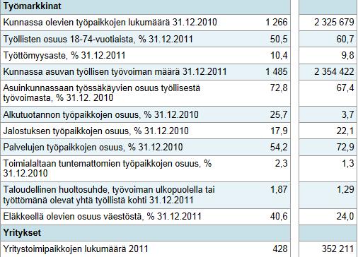 FCG SUUNNITTELU JA TEKNIIKKA OY Kaavaselostus 19 (25) Kuva 28: Sysmän työmarkkinat ja yritykset, tilastokeskus 2012 Muutosalueet ovat suhteellisen harvaan asuttuja.