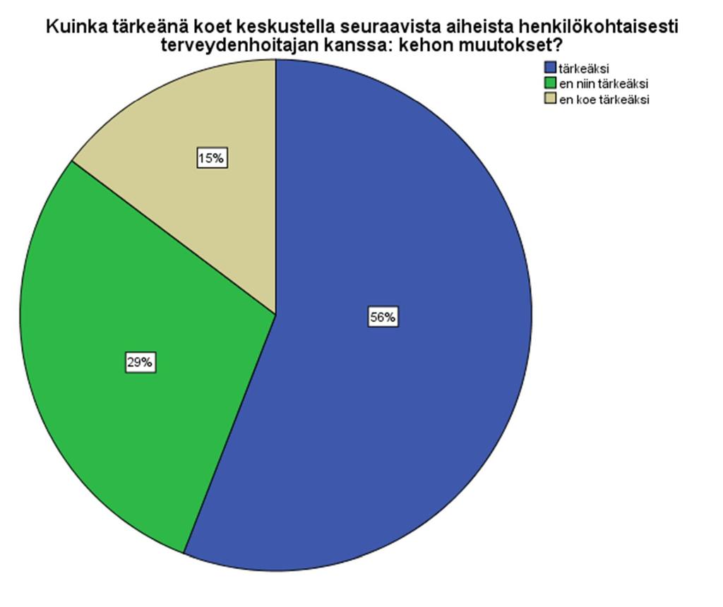 27 Kuvio 4. Kehon muutoksista keskustelemisen tärkeys henkilökohtaisesti terveydenhoitajan kanssa.