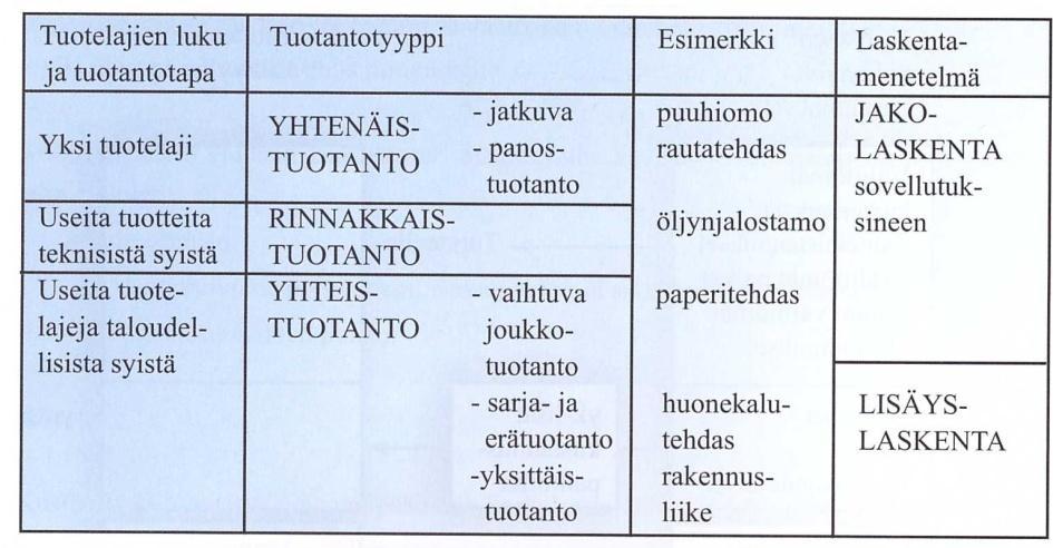 KUVIO 3. Tuotekohtainen laskenta eri tuotantotyypeissä (Haverila, M.J., Uusi-Rauva, E., Kouri, I. & Miettinen, A. 2005, 179). Jakolaskennassa kokonaiskustannukset jaetaan suoritteiden määrällä.