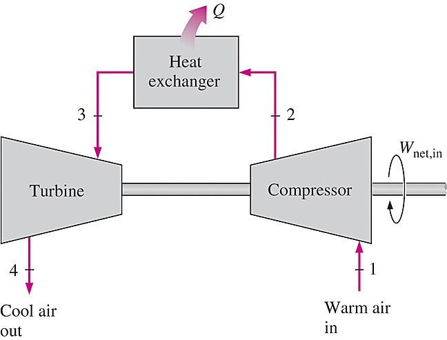 KAASUJÄÄHDYTYSKIERTOPROSESSIT Käännettyä Brayton-prosessia (kaasujäähdytysprosessi) voidaan käyttää jäähdytykseen. Yksinkertainen kaasujäähdytyskiertoprosessi.