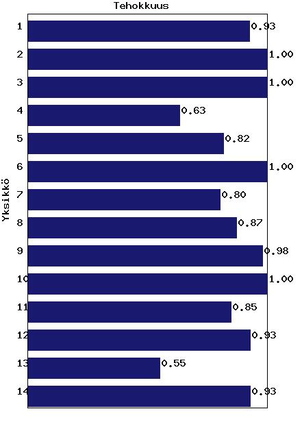 Kuva 9: Sairaaloiden tehokkuusluvut. 10 muuta sairaalaa ovat DEA:n mielessä tehottomia. Sairaaloiden sijaluvut on esitetty kuvassa 10.