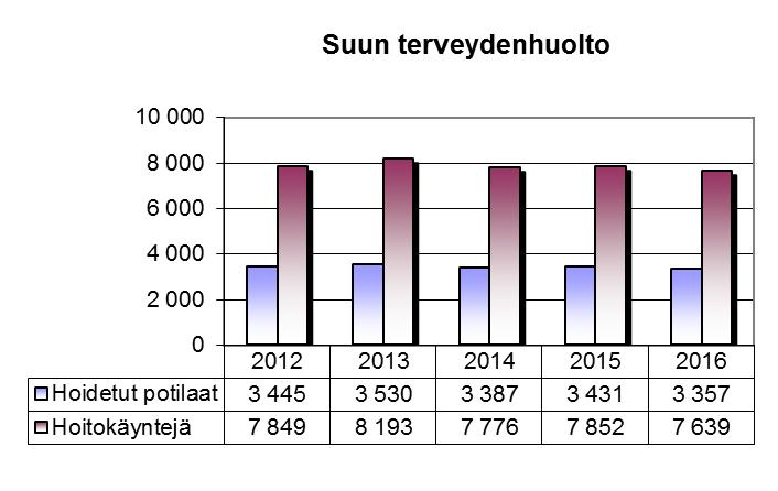 12 Vuonna 2016 turvapaikanhakijoilla 230 käyntiä (sisältyy hoitajalla,