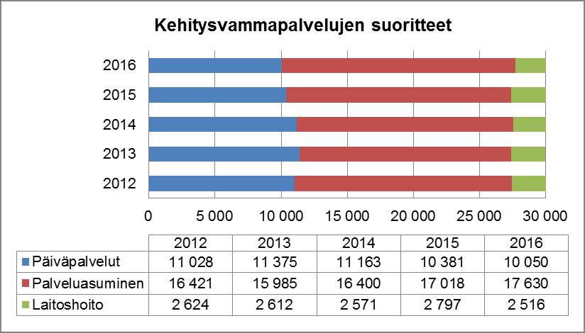 17 VAMMAISTEN PALVELUT Sosiaali- ja terveyslautakunta on hyväksynyt