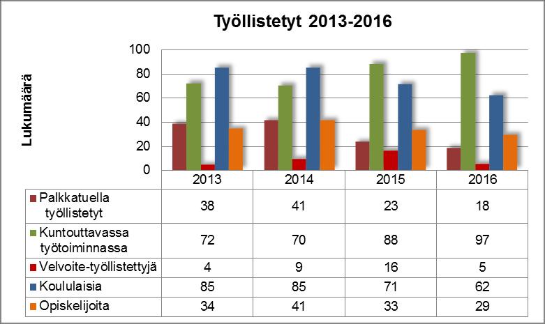 Kemijärvellä on 114 kehitysvammaista henkilöä.