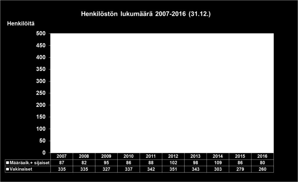 Henkilöstöstä 260 oli vakinaisessa palvelussuhteessa.