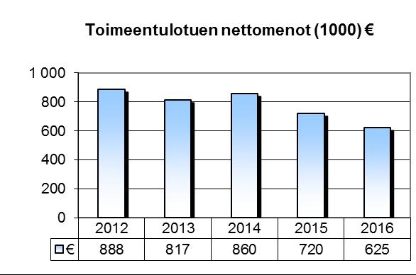 7 Vahvistetut sopimukset ja tehdyt selvitykset Palvelu 2012 2013 2014 2015 2016 Elatussopimukset 100 112 92 108 84 Isyysselvitykset 26 29 23 41 21 Huolto- ja tapaamisoikeussopimukset 57 76 41 66 53