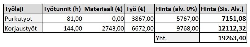 Kuvista 14 ja 15 nähdään, että purkutöiden työtunneissa on n. 15 h ero. Tämä johtunee siitä, että työ tehtiin kahden miehen työryhmällä, joka on raskaissa purkutöissä tehokkaampi.