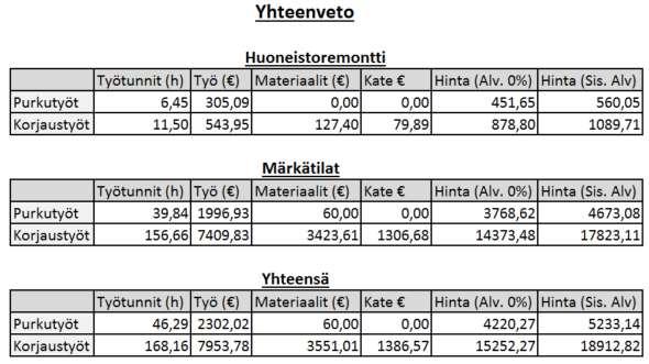 Vaikka työtuntimäärässä oli eroa n. 20 työtuntia, kohteen laskenta oli kuitenkin onnistunut.