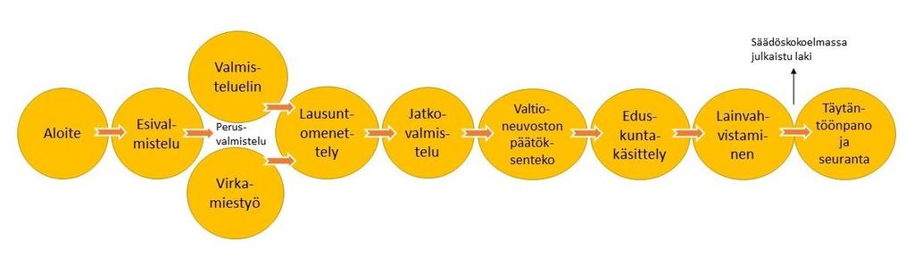 9 kovalmistelun aikana. Tarvittavien muutosten lisäksi jatkovalmistelussa käännetään hallituksen esityksen luonnos ruotsiksi. Tämän jälkeen tarkistetaan kieliversioiden samanlaisuus.