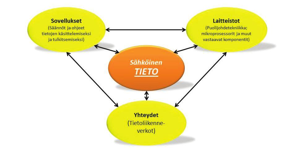 sa. Samalla tietotekniikan käyttöön kohdistuu suuria odotuksia. Sen nähdään ratkaisevan monia tulevaisuuden haasteita ja olevan avain monen nykyisen ja tulevan ongelman ratkaisuun.